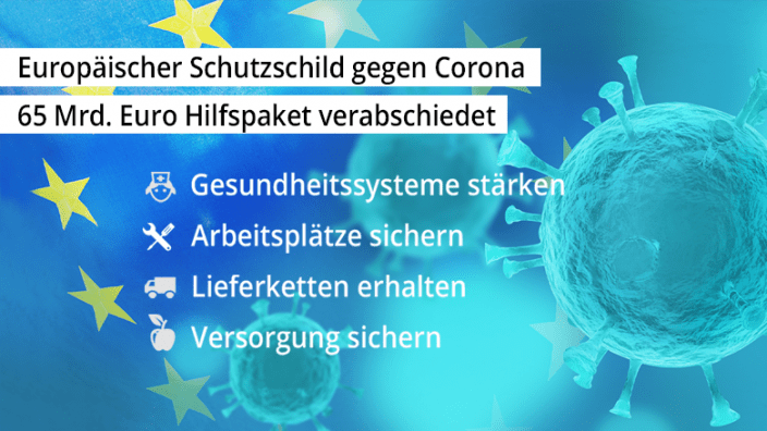 Europäischer Schutzschild gegen Corona 65 Mrd. Euro Hilfspaket verabschiedet